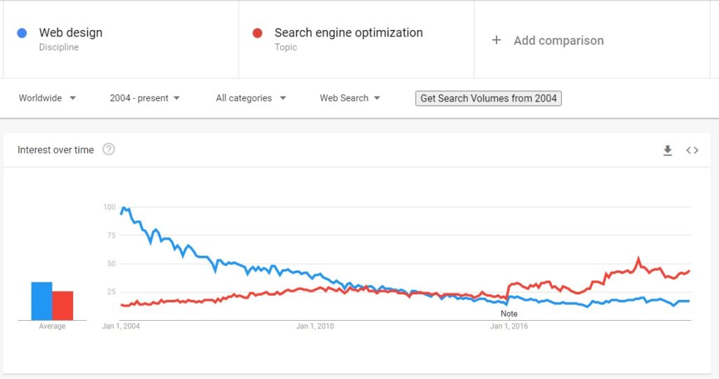 Web Design vs SEO - Google Trends